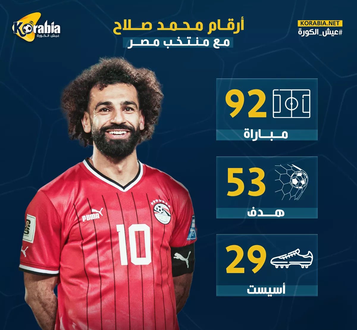 إنفو جراف.. ماذا قدم محمد صلاح من مساهمات تهديفية مع منتخب مصر؟