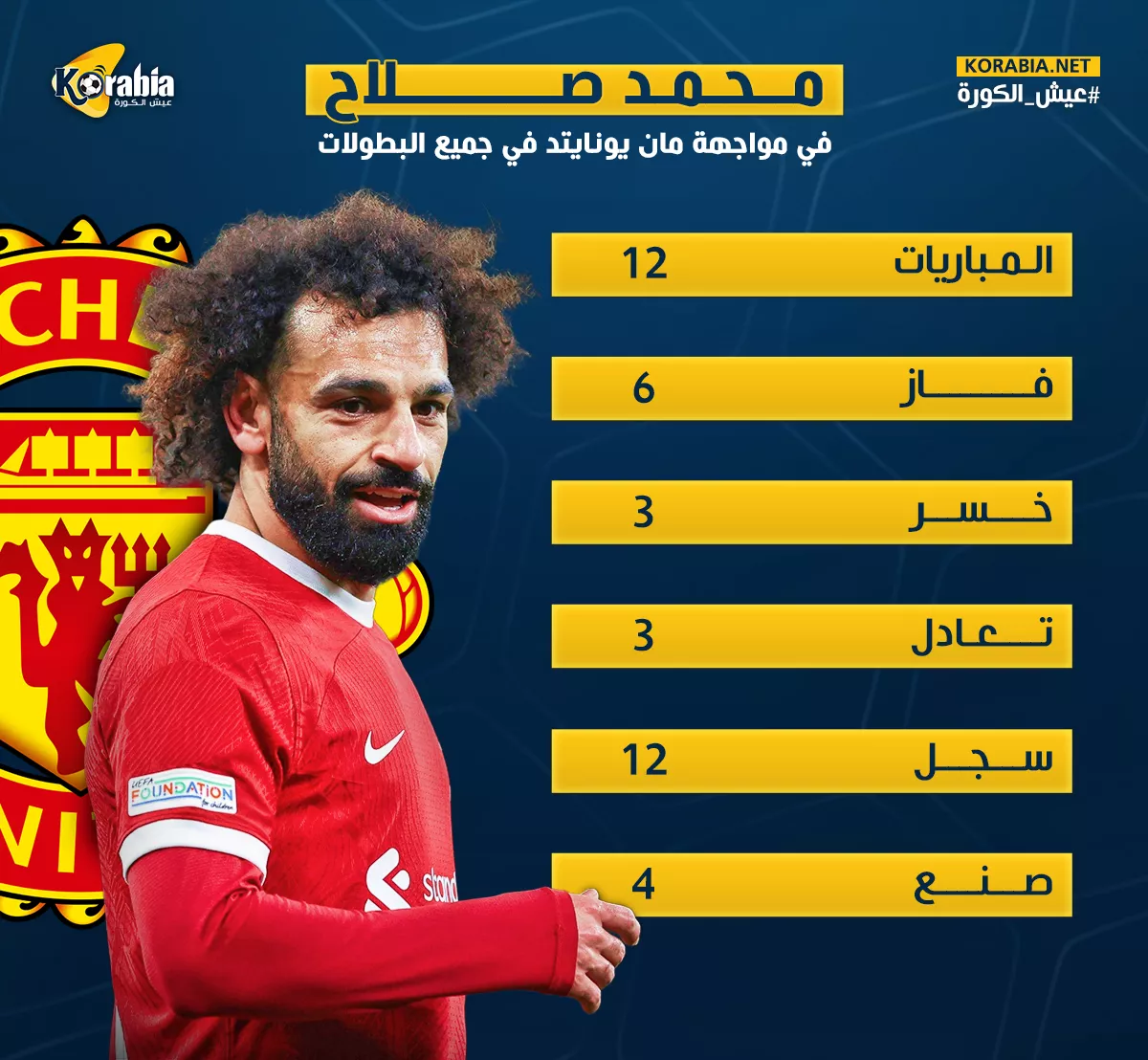 إنفوجراف.. أرقام مثيرة قدمها محمد صلاح أمام مانشستر يونايتد