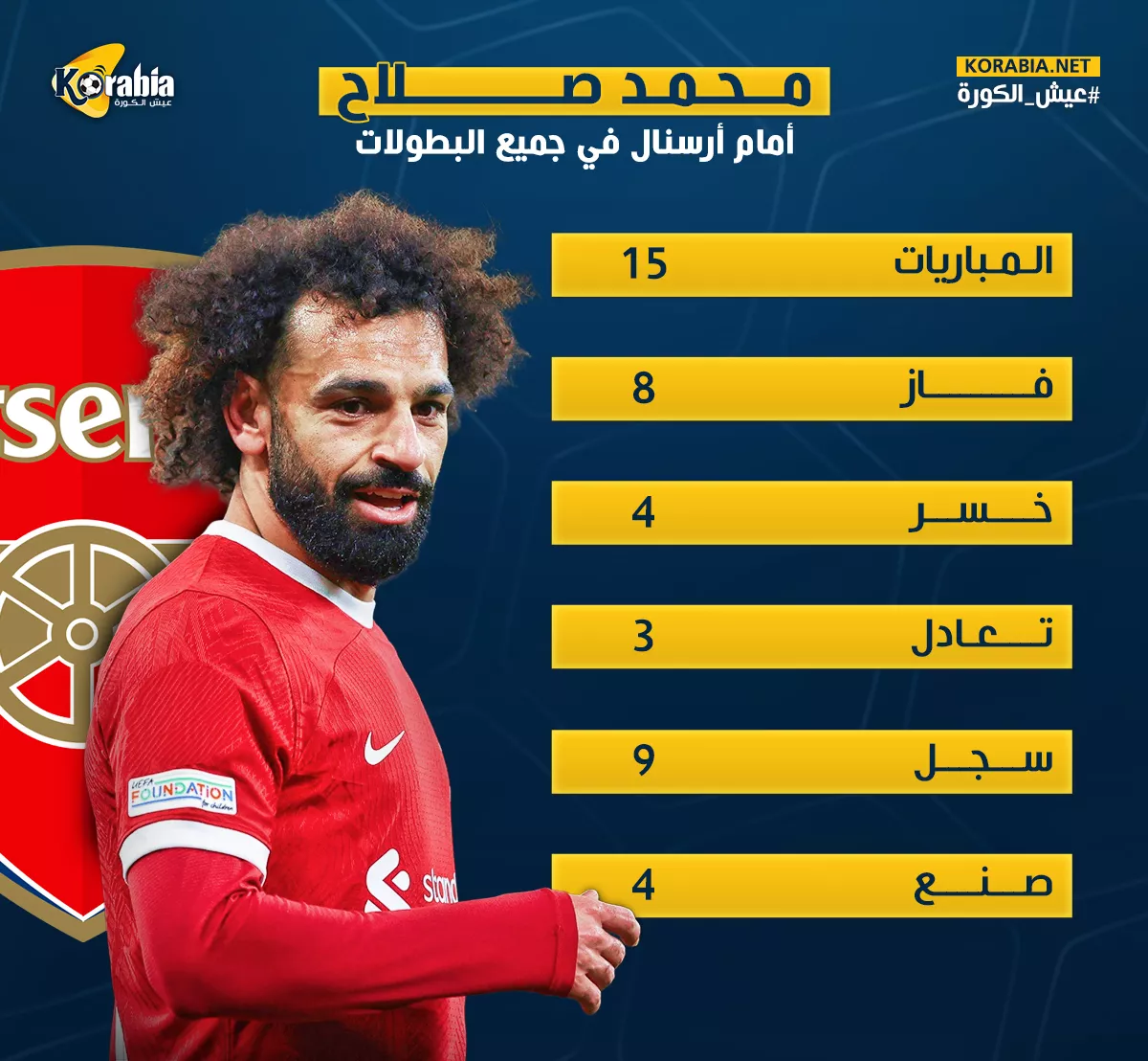 إنفوجراف| أرقام محمد صلاح أمام آرسنال قبل قمة اليوم بالبريميرليج