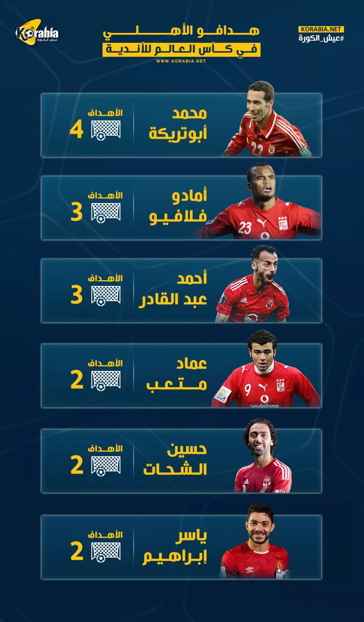 إنفوجراف.. الهدافون التاريخيون للأهلي في مونديال الأندية