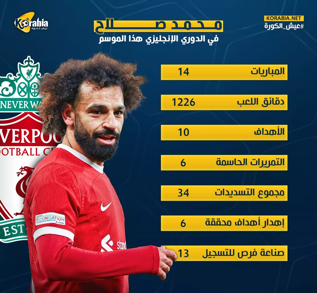 إنفوجرافيك|أرقام محمد صلاح مع ليفربول قبل مواجهة شيفيلد يونايتد