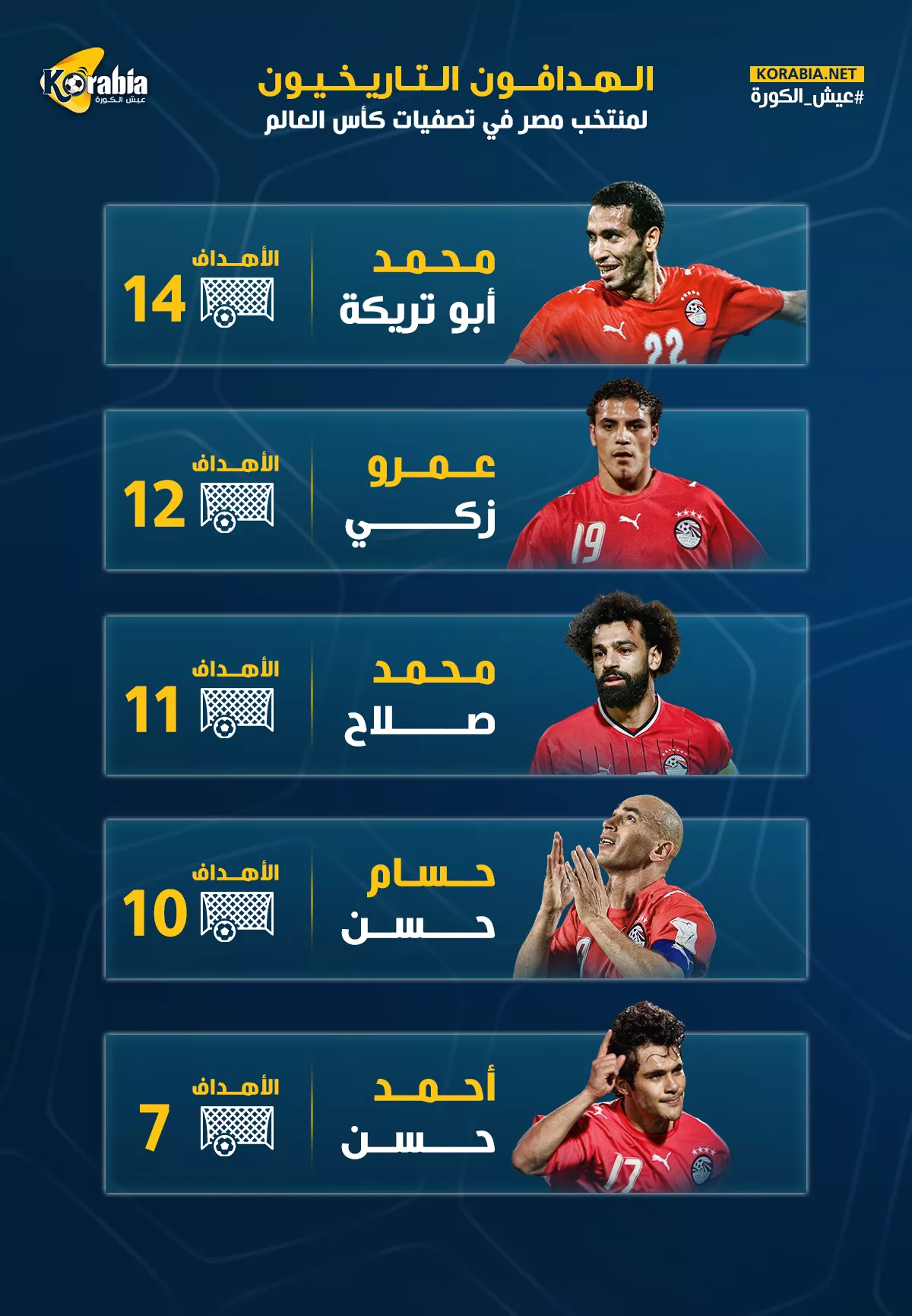 تريكة في الصدارة وصلاح ثالثًا.. هدافو مصر في تصفيات كأس العالم