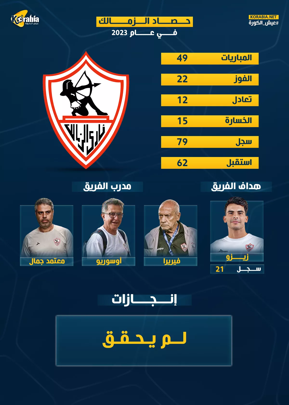 حصاد الزمالك في 2023| تخبط يوقف الانتصارات عند حاجز الـ23 مباراة