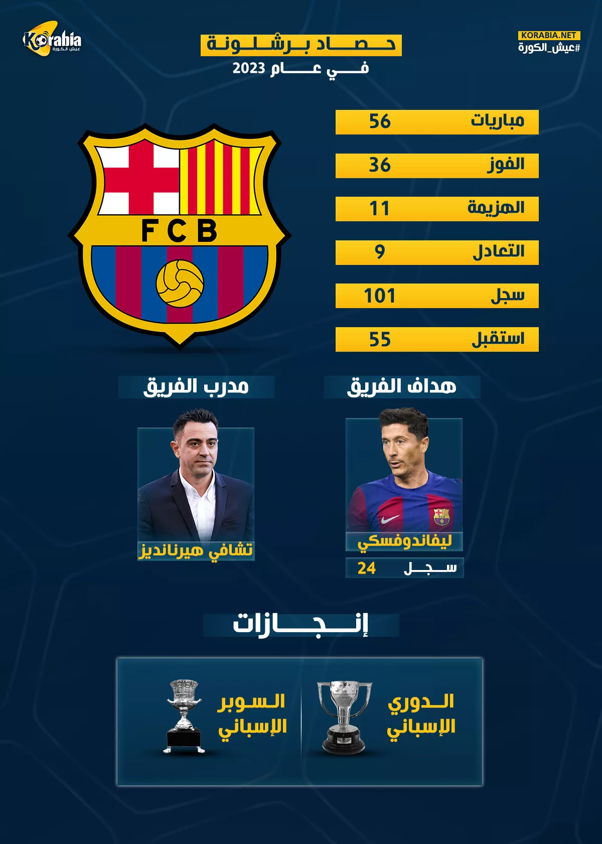 حصاد برشلونة في 2023| تراجع كارثي وتتويج بلقبين