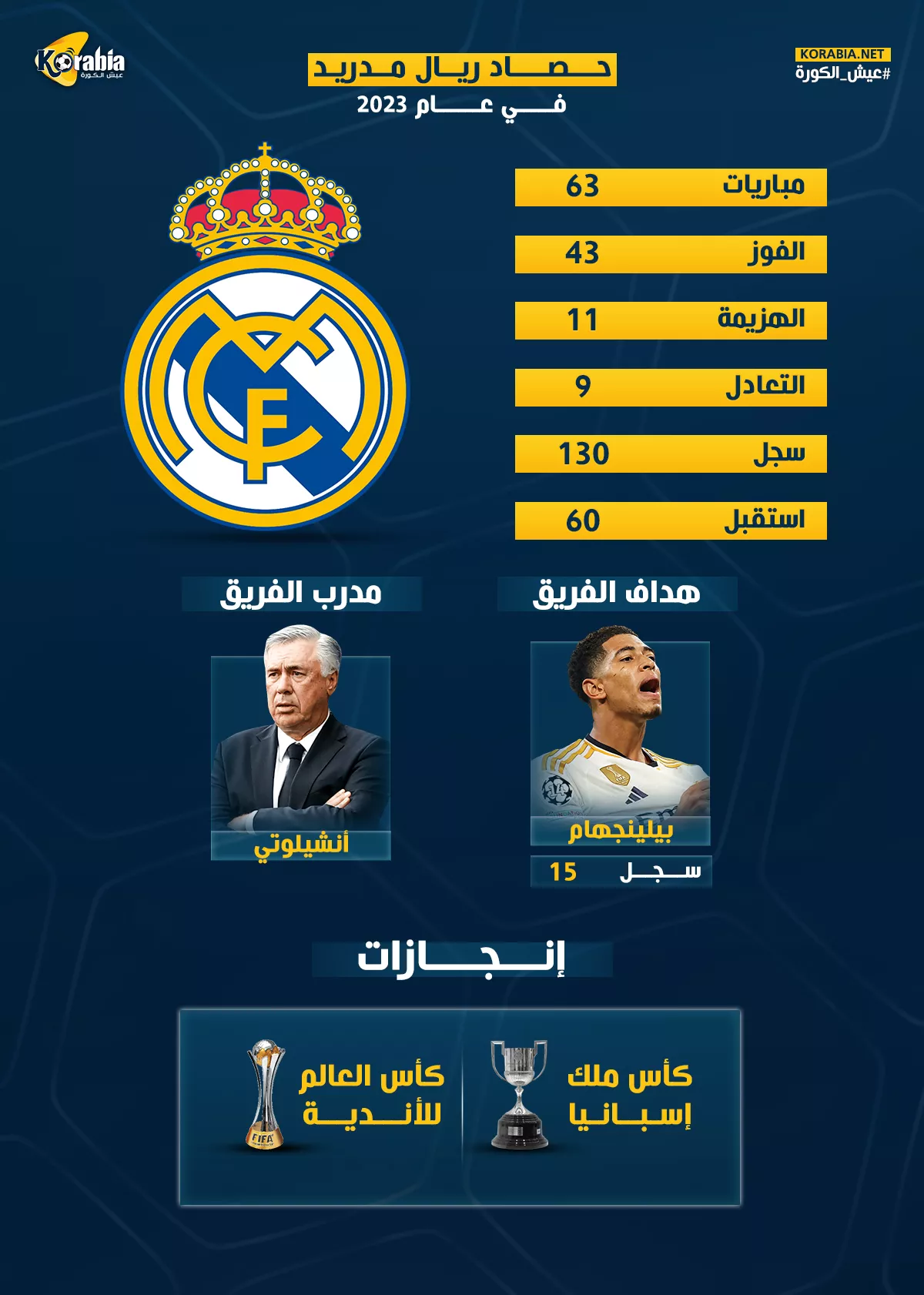 حصاد ريال مدريد في 2023| صفقة اسطورية ولحظات سعيدة وحدث مؤلم