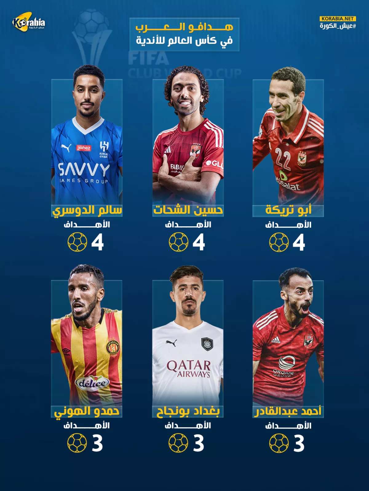رباعي الأهلي ضمن قائمة هدافي الفرق العربية في كأس العالم للأندية