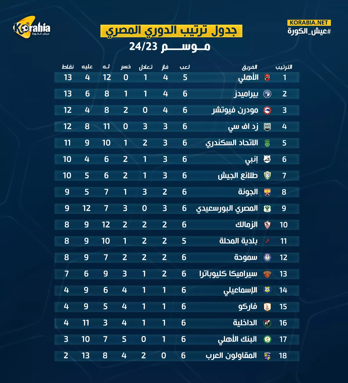 صراع الكبار.. ترتيب الدوري المصري قبل الجولة السابعة