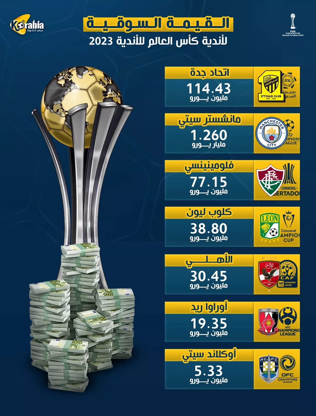 مركز متأخر للأهلي .. القيمة السوقية في كأس العالم للأندية 2023