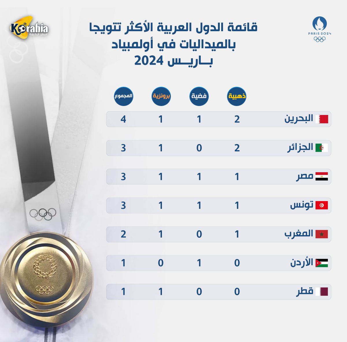 17 ميدالية عربية في أولمبياد باريس.. تعرف على ترتيب مصر