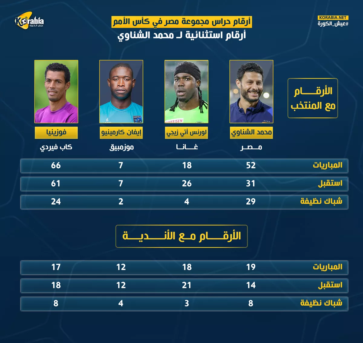 أرقام حراس مجموعة منتخب مصر بكأس الأمم الإفريقية.. تفوق الشناوي