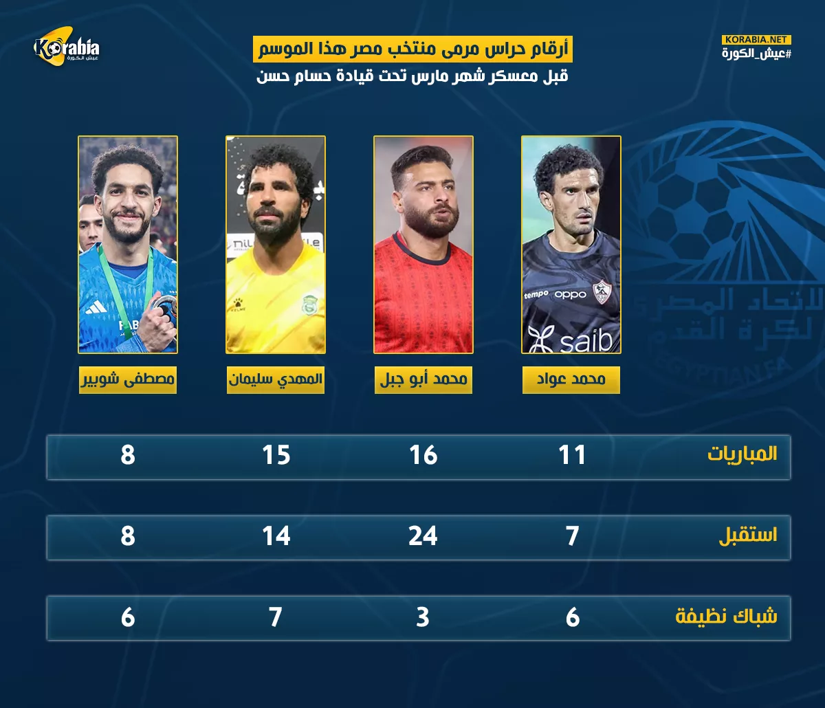 أرقام حراس مرمى منتخب مصر بمعسكر مارس| تفوق ثنائي الأهلي والزمالك