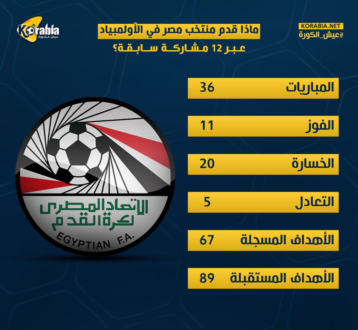 أرقام مثيرة لمنتخب مصر في الأولمبياد قبل مواجهة الدومينيكان