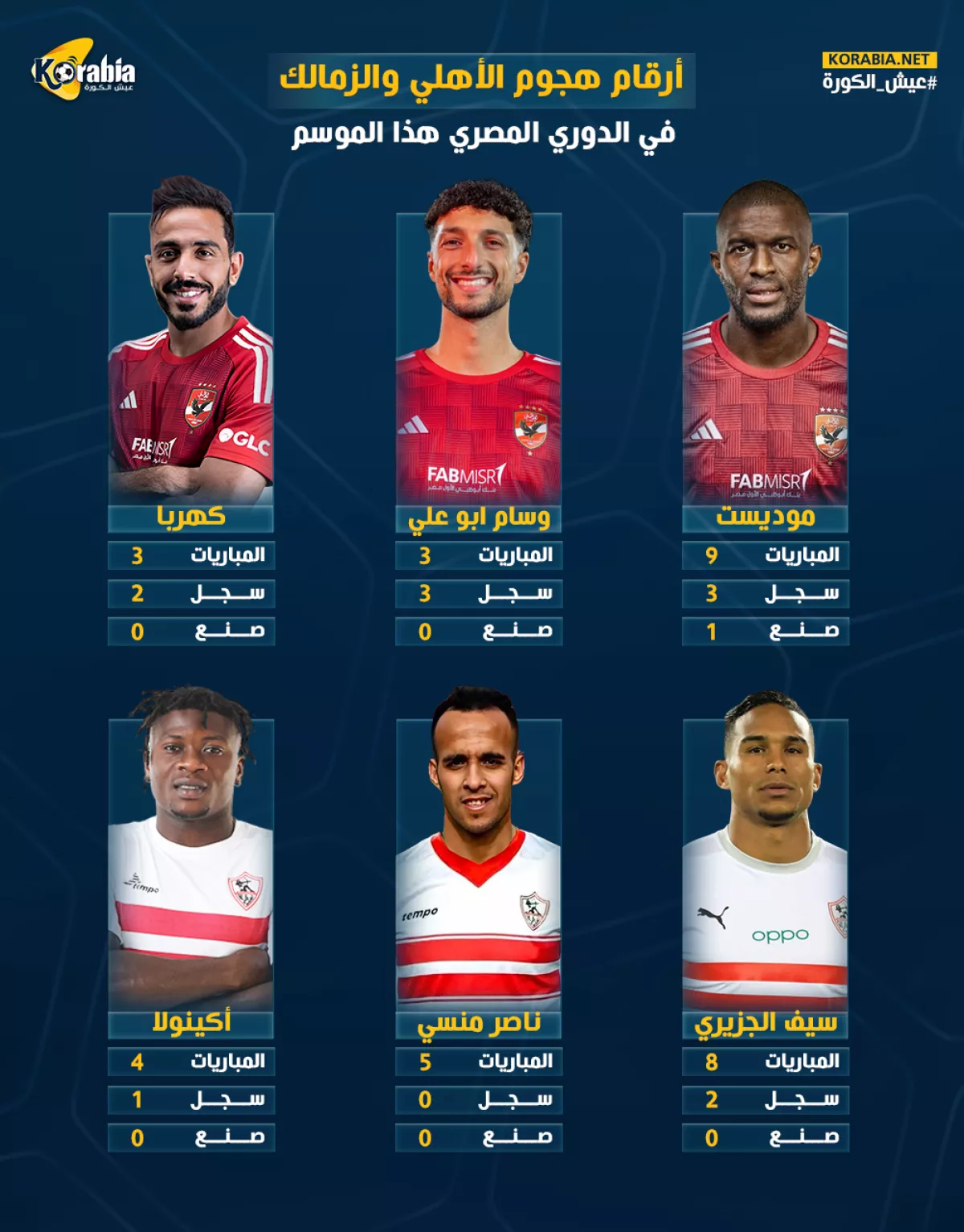 أرقام هجوم الأهلي والزمالك في الدوري المصري قبل مباراة القمة