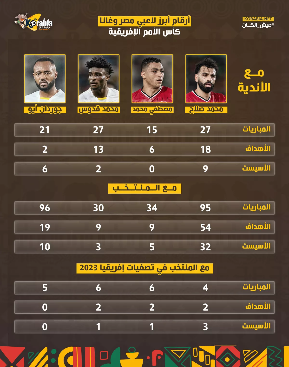 أمم إفريقيا| قبل مباراة مصر وغانا.. شاهد أبرز أرقام نجوم الفريقين