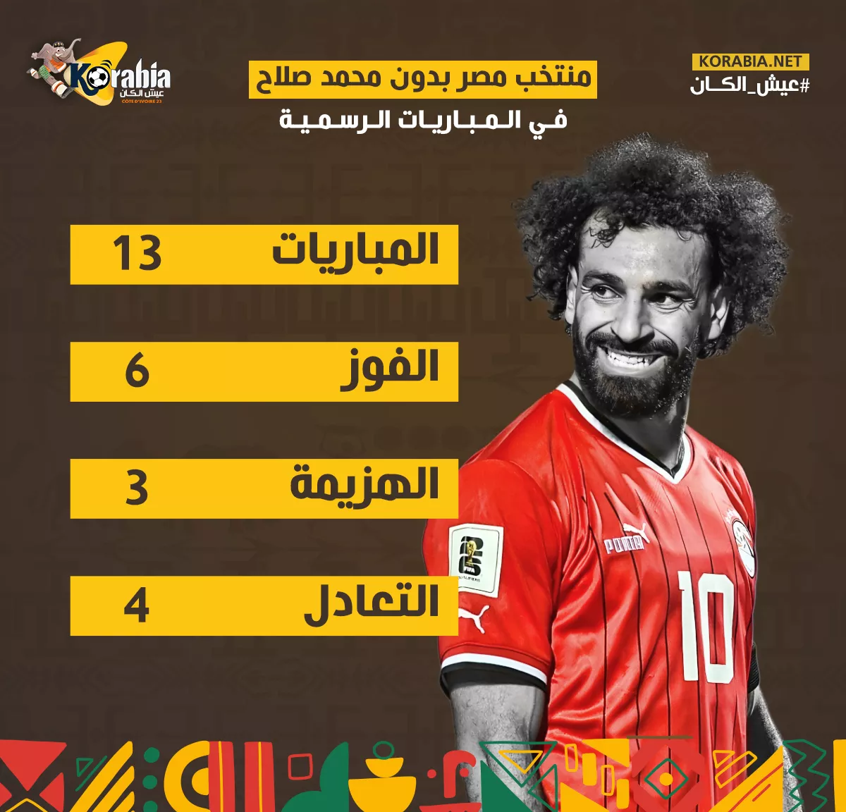 إنفوجراف| نتائج منتخب مصر في المباريات الرسمية في غياب محمد صلاح