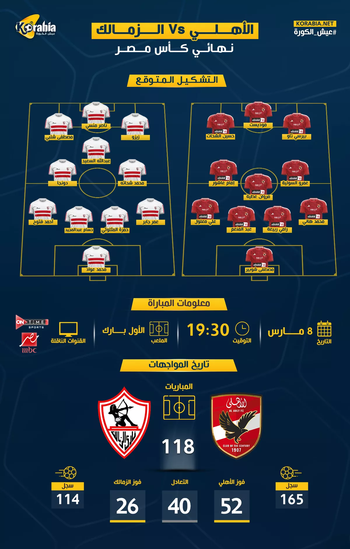 الأهلي ضد الزمالك| الموعد والتشكيل المتوقع.. القنوات الناقلة