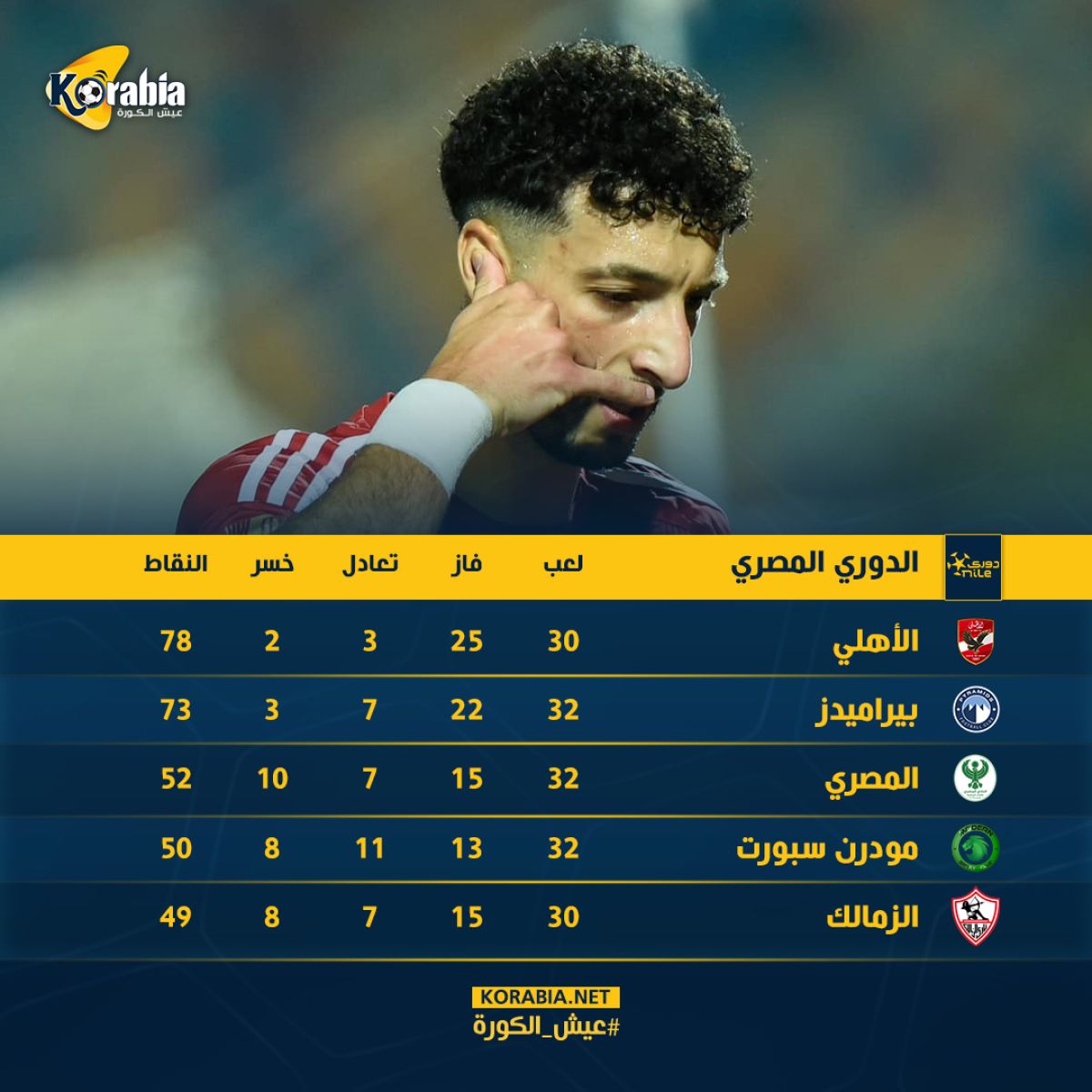 الأهلي يقترب وبيراميدز يؤجل الحسم.. جدول ترتيب الدوري المصري بعد نهاية مباريات اليوم