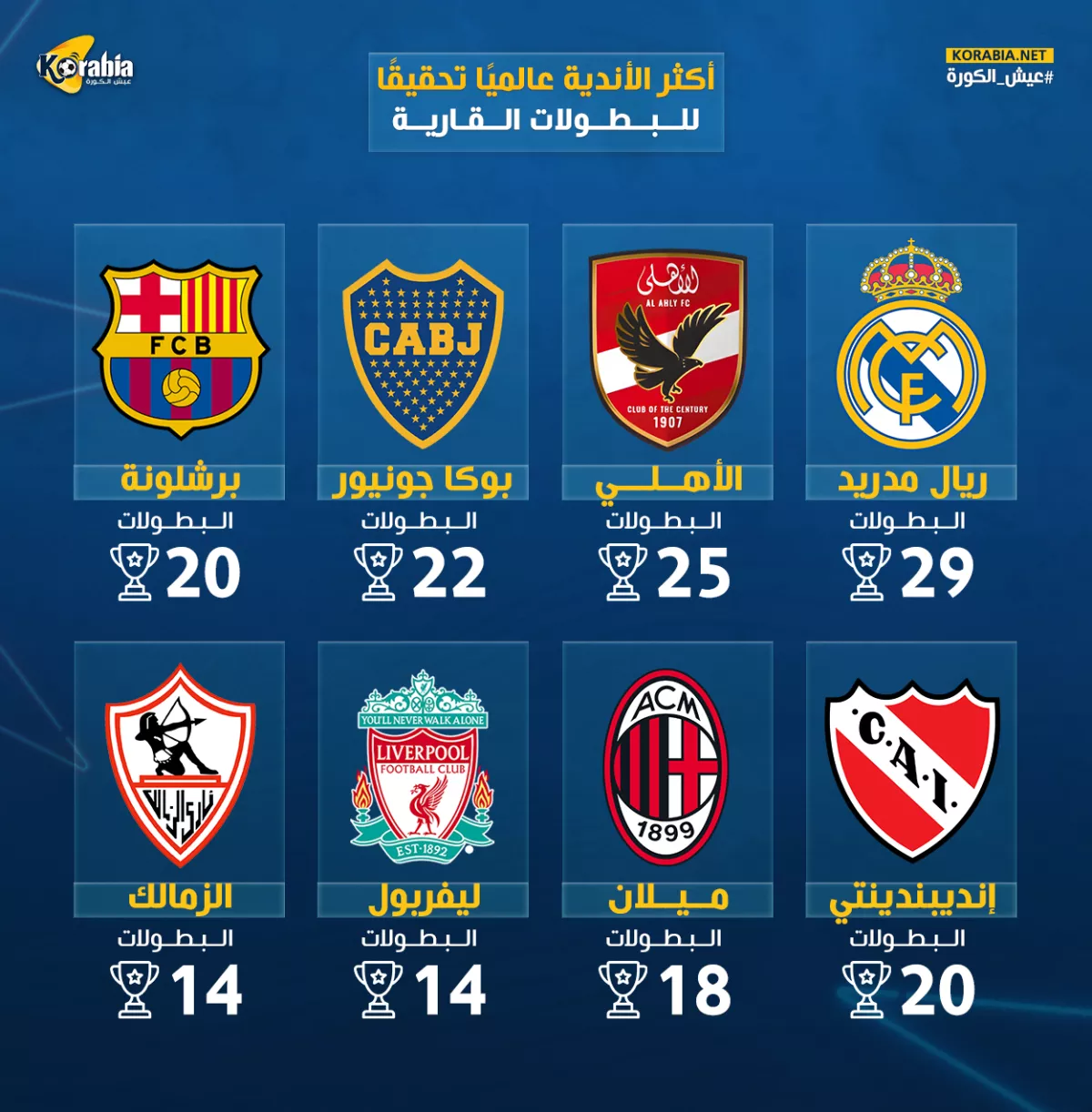 الأهلي يهدد ريال مدريد في ترتيب الأكثر تتويجا بالألقاب القارية