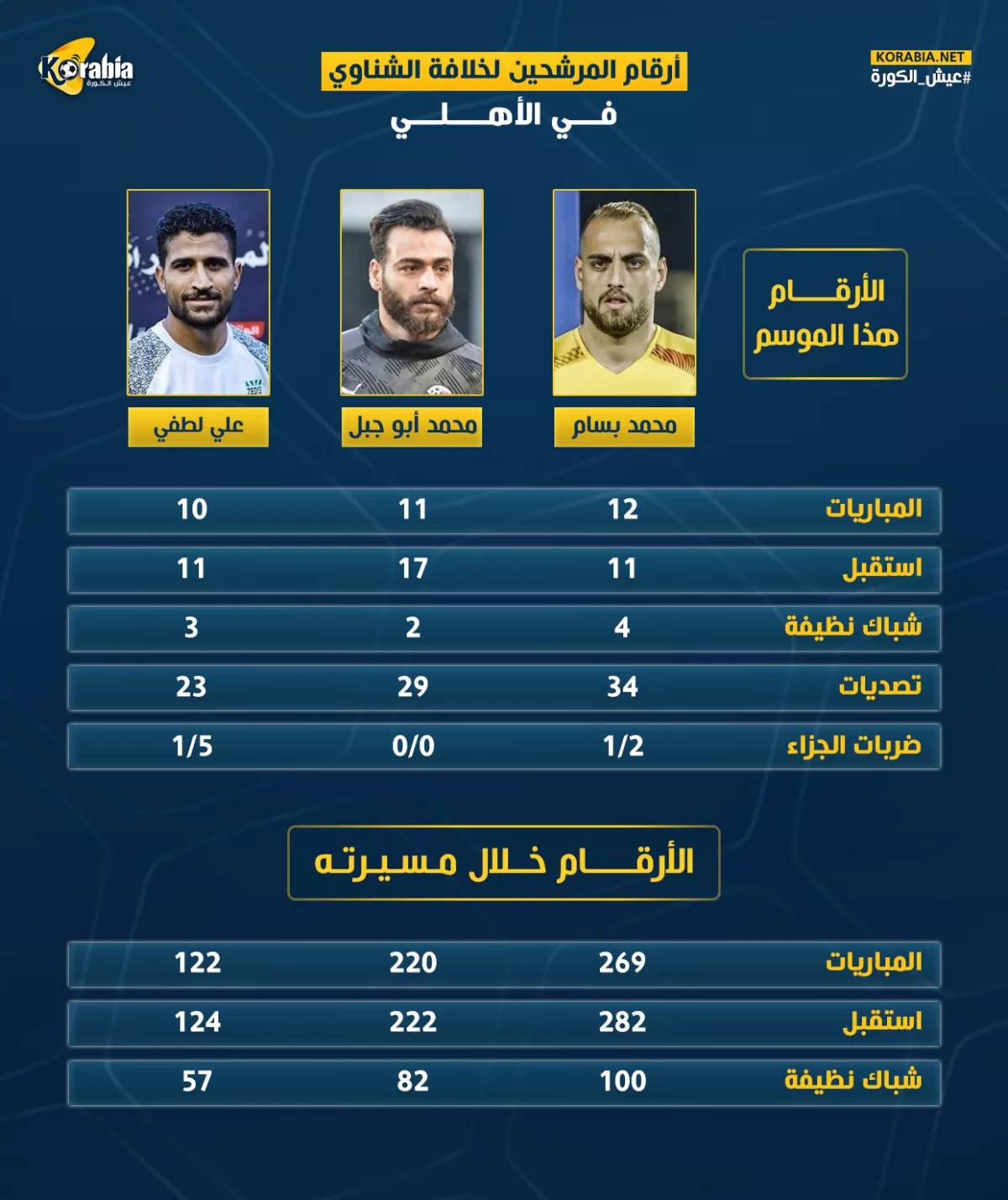 بعد ترشيحهم لخلافة الشناوي في الأهلي.. أرقام أبو جبل وبسام ولطفي