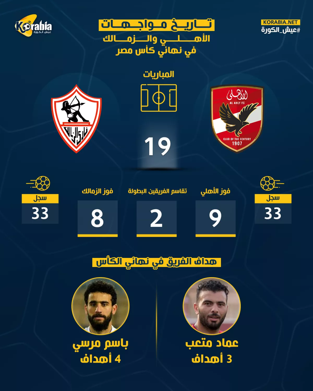 تاريخ مواجهات الأهلي والزمالك بنهائي الكأس..نتائج متوازنة للقطبين