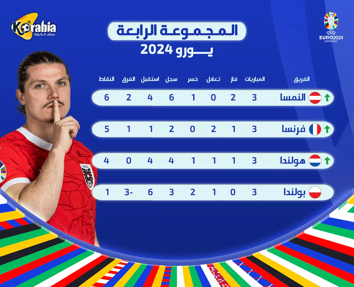 ترتيب المجموعة الرابعة في يورو 2024 بعد فوز النمسا وتعادل فرنسا