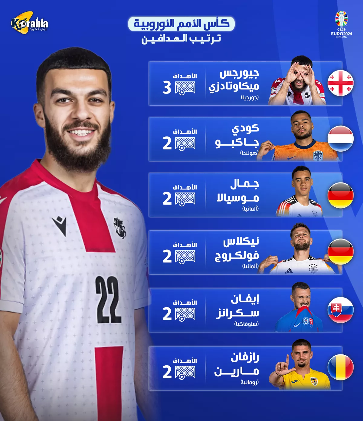 ترتيب هدافي يورو 2024 بعد نهاية مباريات مرحلة دور المجموعات