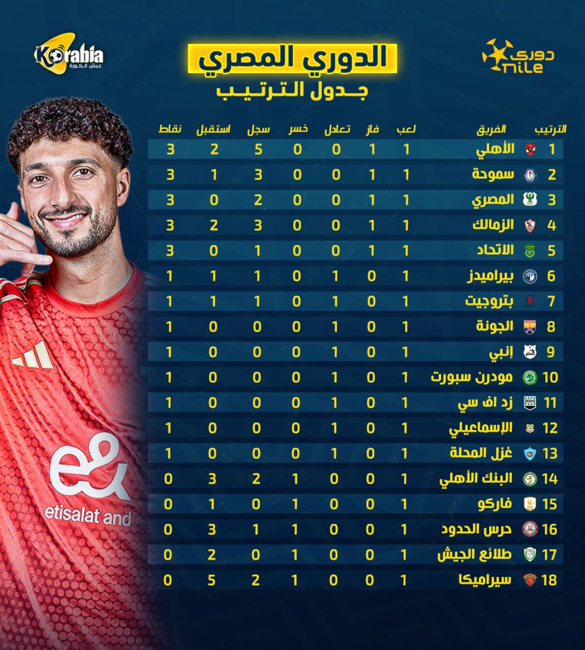 جدول ترتيب الدروي المصري بعد نهاية الجولة الأولى.. الأهلي بجانب الزمالك بالصدارة