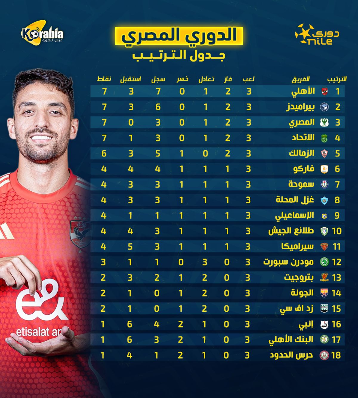 جدول ترتيب الدوري المصري بعد نهاية الجولة الثالثة.. صدارة مشتركة بين الأهلي وبيراميدز وتراجع الزمالك