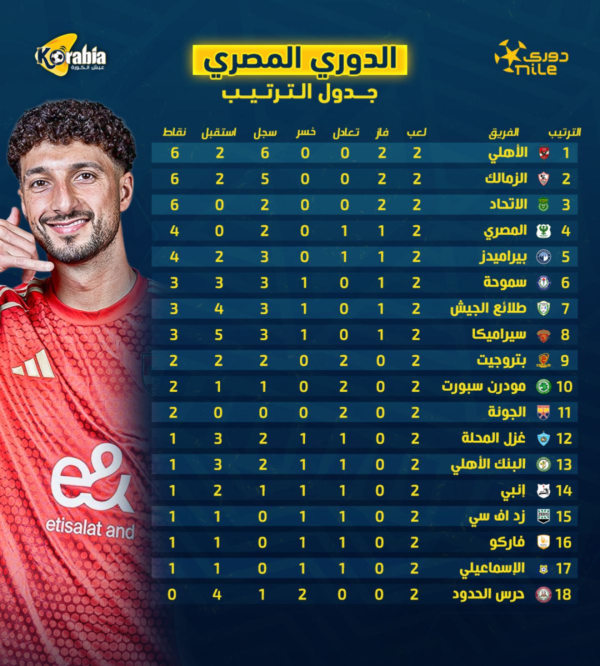 جدول ترتيب الدوري المصري بعد نهاية الجولة الثانية.. الأهلي بجانب الزمالك والاتحاد في الصدارة