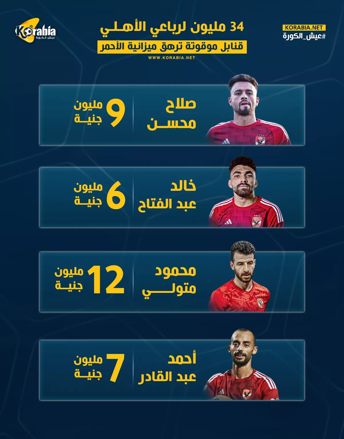 خاص|٣٤ مليون لـ رباعي الأهلي.. قنابل موقوتة ترهق ميزانية الأحمر