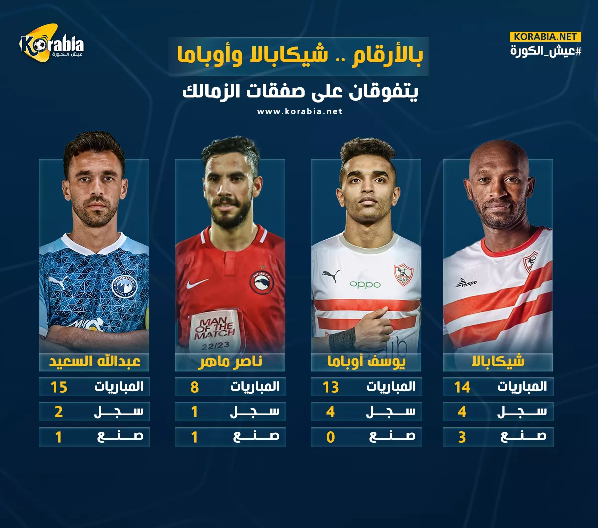 شيكابالا يتفوق على عبدالله السعيد.. أرقام صفقات الزمالك الجديدة