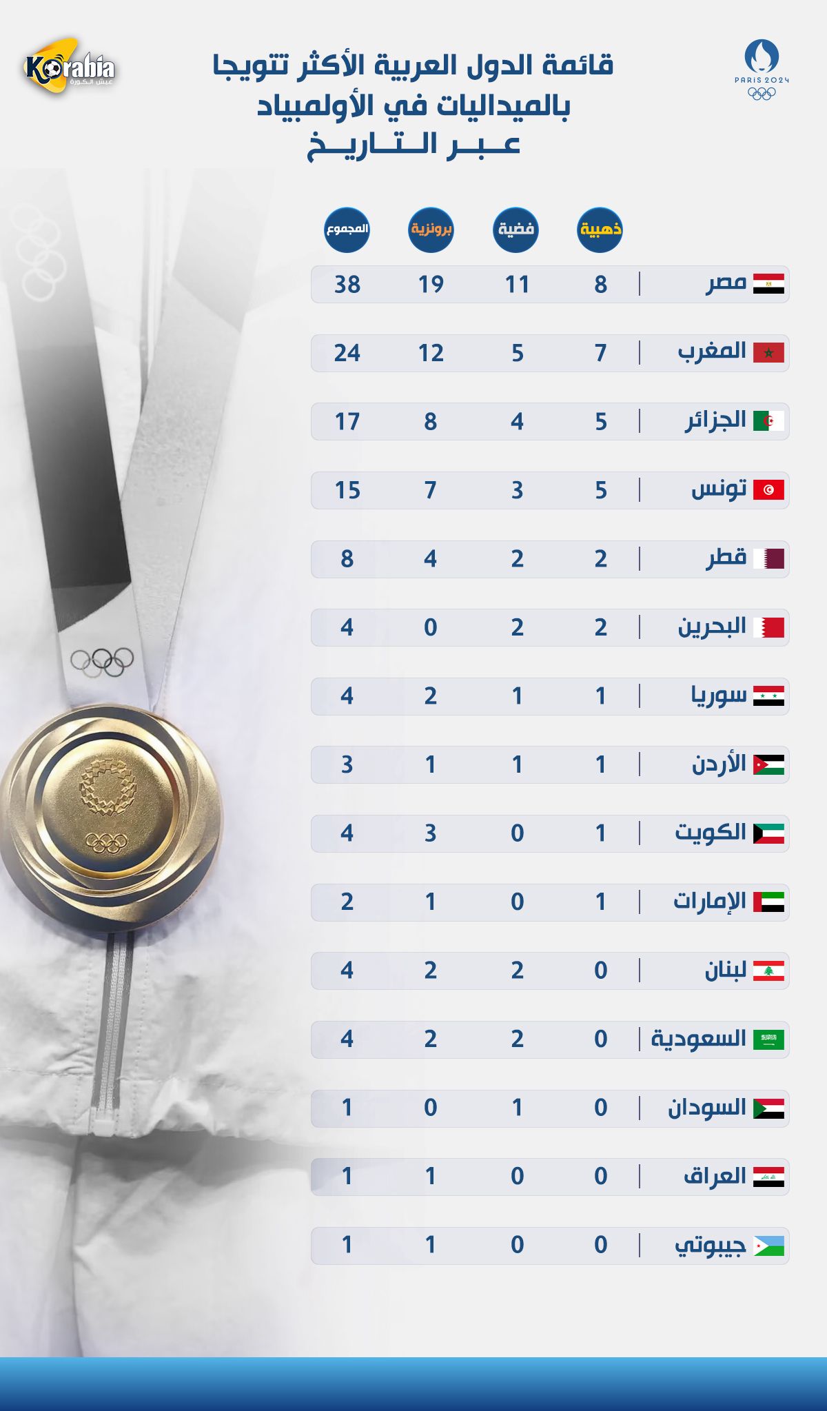 قائمة أكثر الدول العربية حصدا للميداليات بالأولمبياد عبر التاريخ