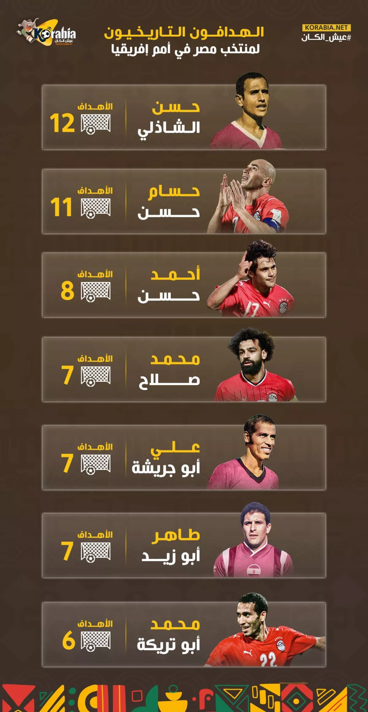 قبل مباراة مصر وكاب فيردي..تعرف عل هدافي منتخب مصر في أمم إفريقيا