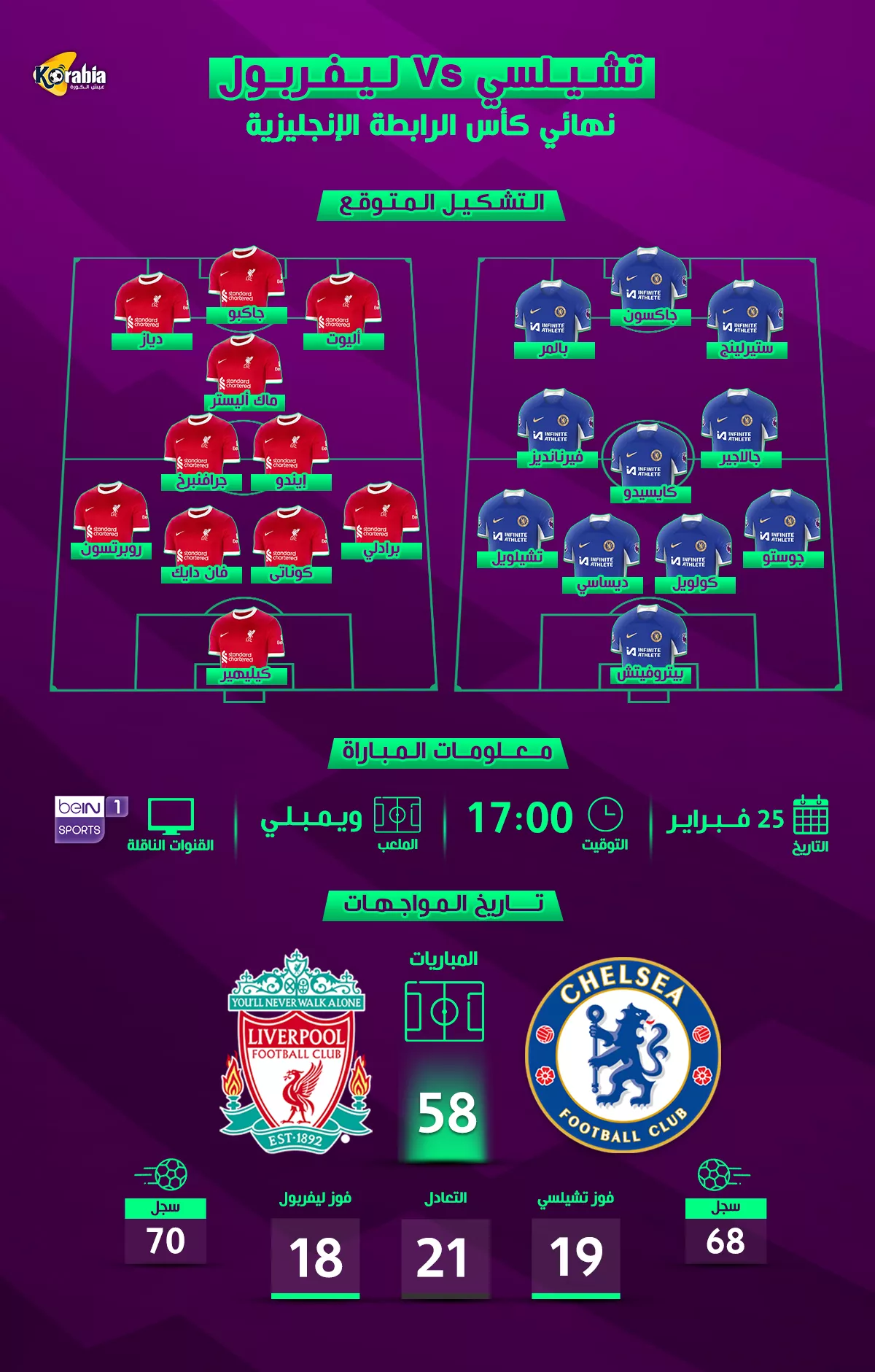 ليفربول ضد تشيلسى| التشكيل المتوقع وموعد المباراة