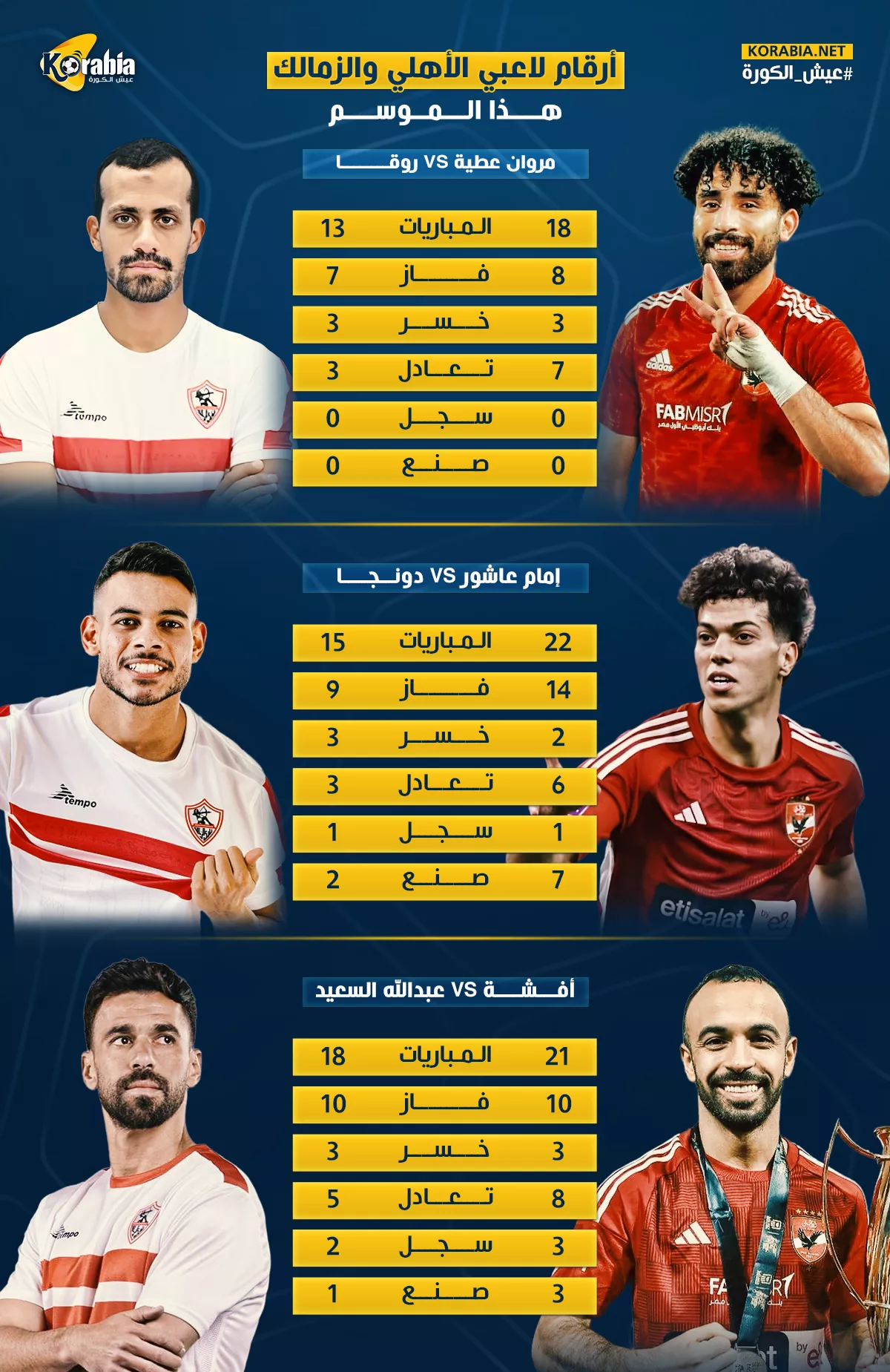 محور العمليات ومركز اللعب| أرقام خط وسط الأهلي والزمالك قبل القمة