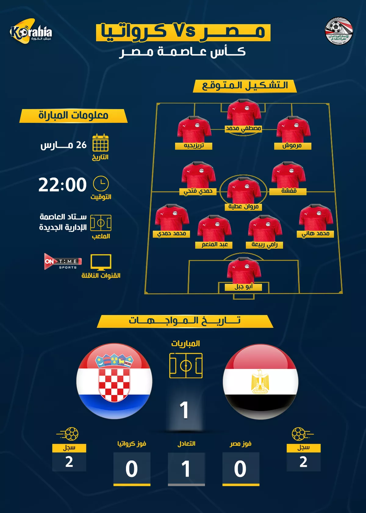 مصر ضد كرواتيا| موعد المباراة والتشكيل المتوقع والقناة الناقلة