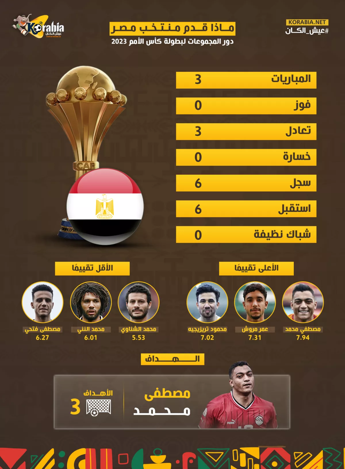 مصر في مجموعات أمم إفريقيا| رقم صادم ومفاجآت بقائمة أسوأ 3 لاعبين