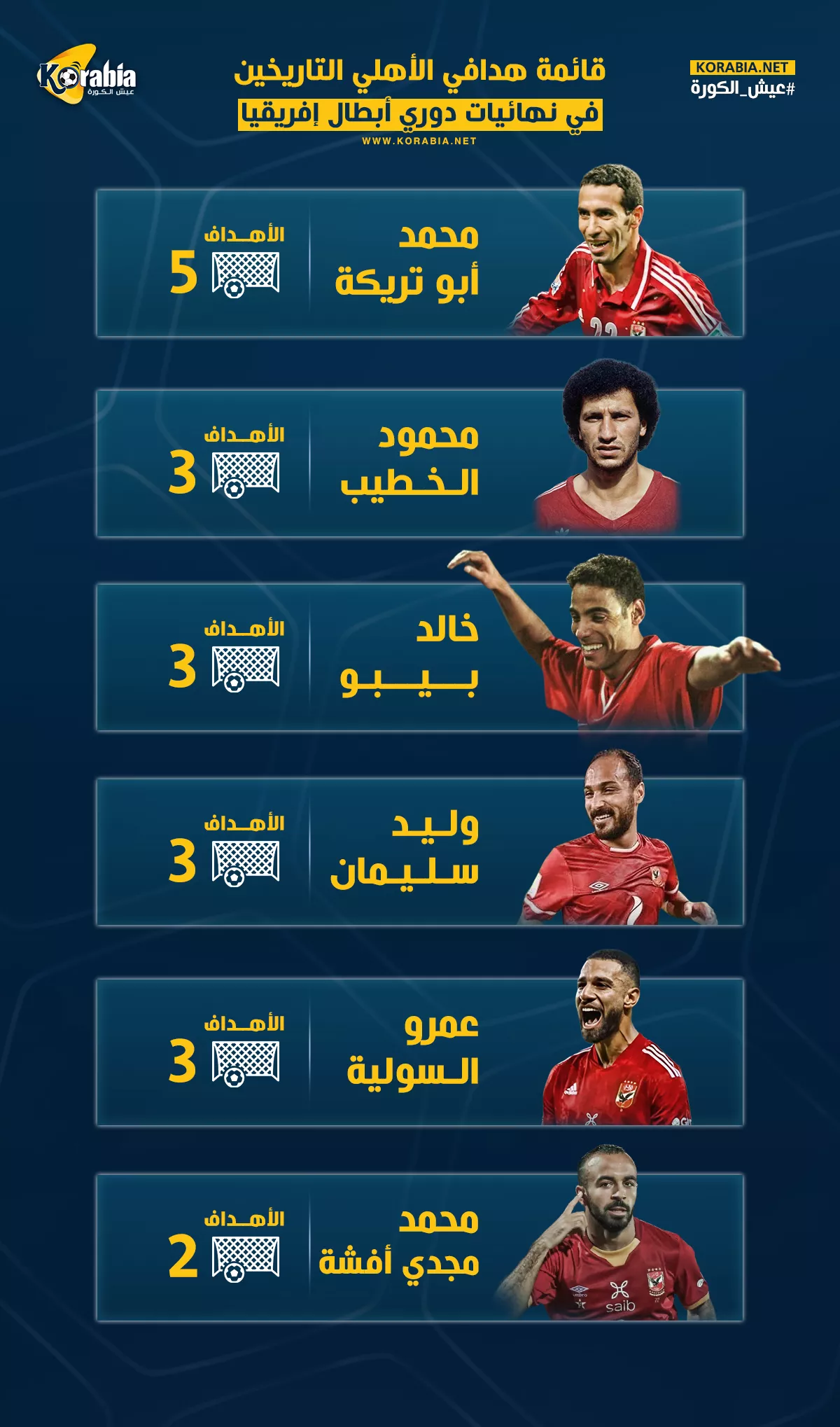 هدافو الأهلي في نهائيات إفريقيا.. رقم أسطورى لتريكة والسولية يقتر