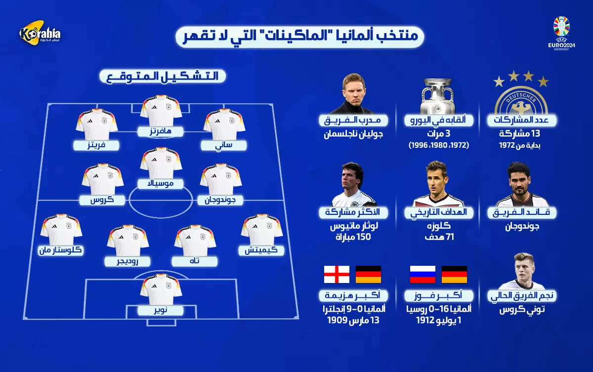 يورو 2024| منتخب ألمانيا..التشكيل المتوقع وتاريخ حافل بالانجازات