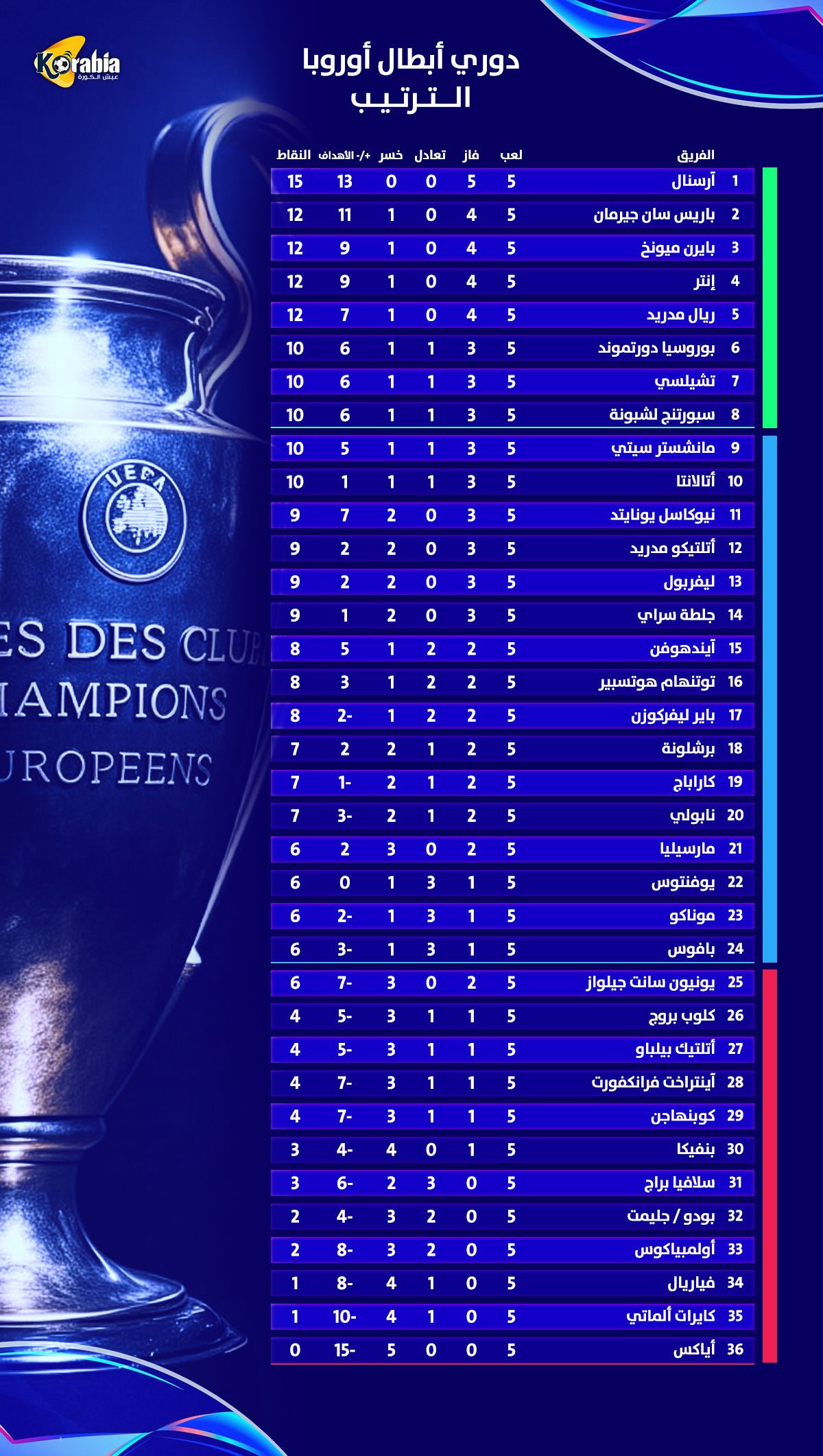 أرسنال يتصدر دوري أبطال أوروبا بعد الجولة الخامسة.. وباريس وريال وبايرن على المراكز الثلاثة التالية