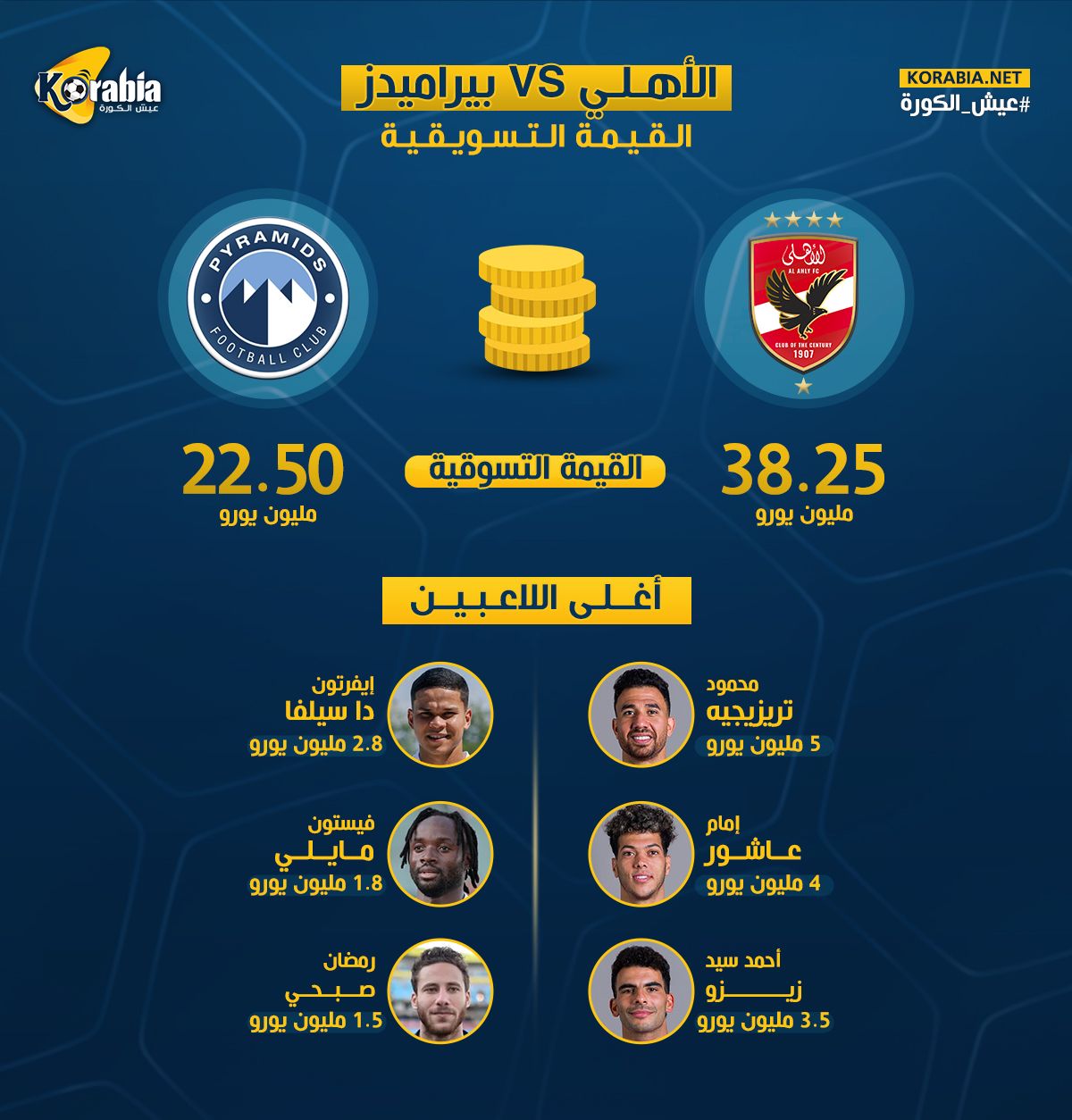 الأهلي يتفوق على بيراميدز في القيمة التسويقية قبل مواجهة الدوري