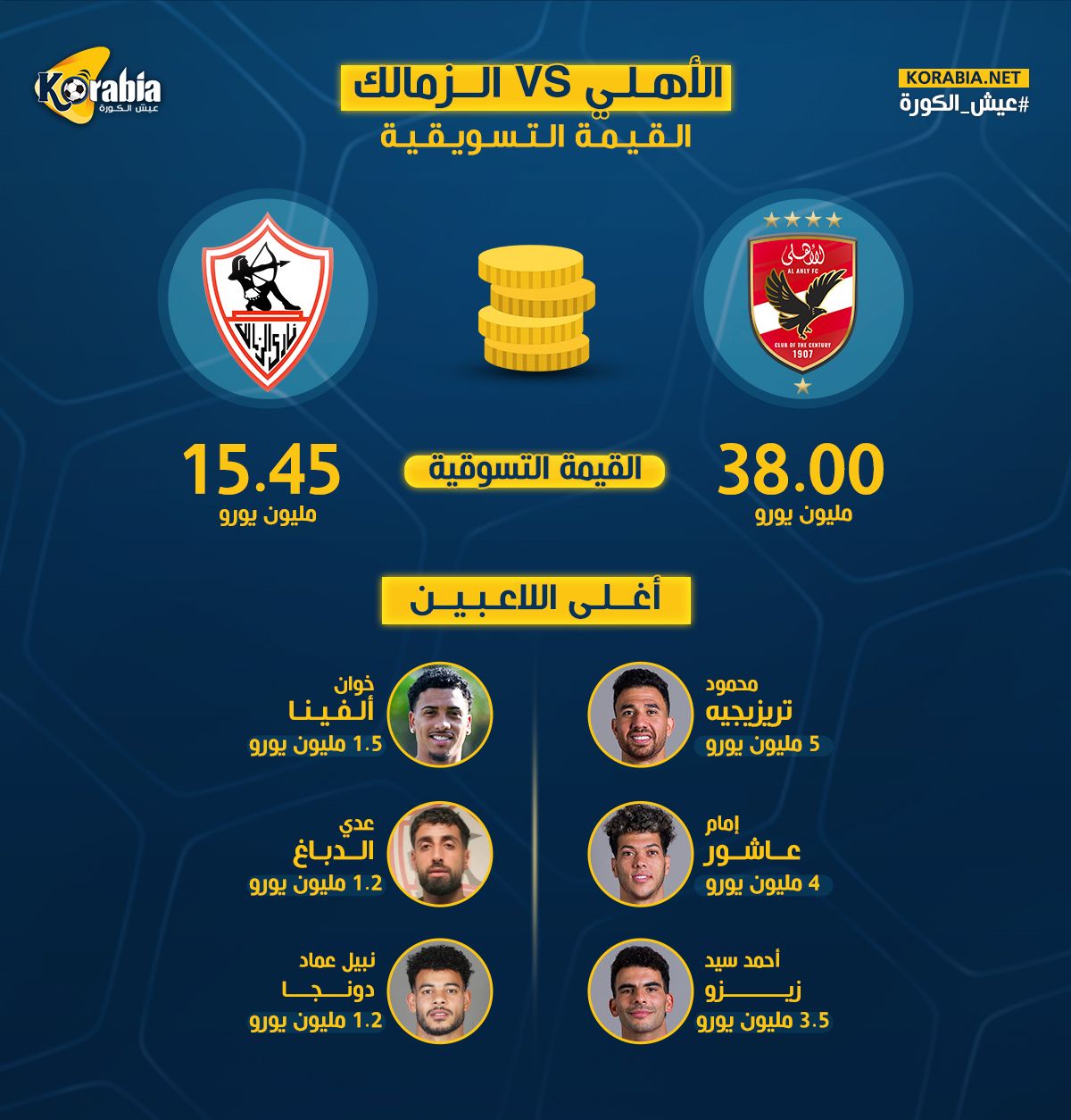 الأهلي يكتسح الزمالك فى القيمة التسويقية بالقمة 131