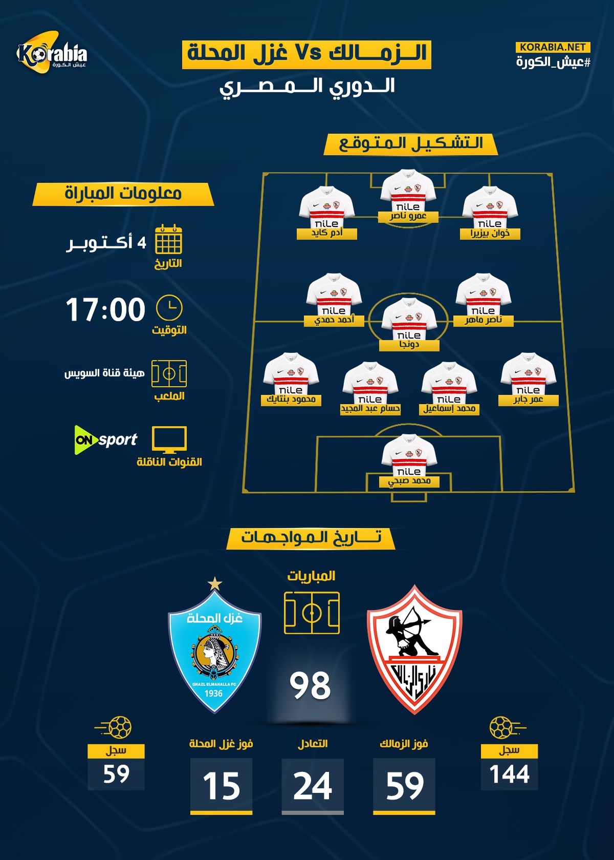 الزمالك ضد غزل المحلة بالدوري المصري.. موعد المباراة والتشكيل المتوقع والقنوات الناقلة وتاريخ المواجهات