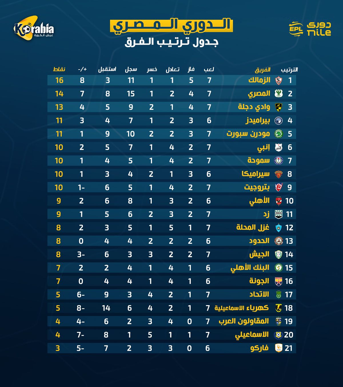 الزمالك في الصدارة والاهلي يقفز 6 مراكز.. ترتيب الدوري المصري بعد انتهاء الجولة السابعة