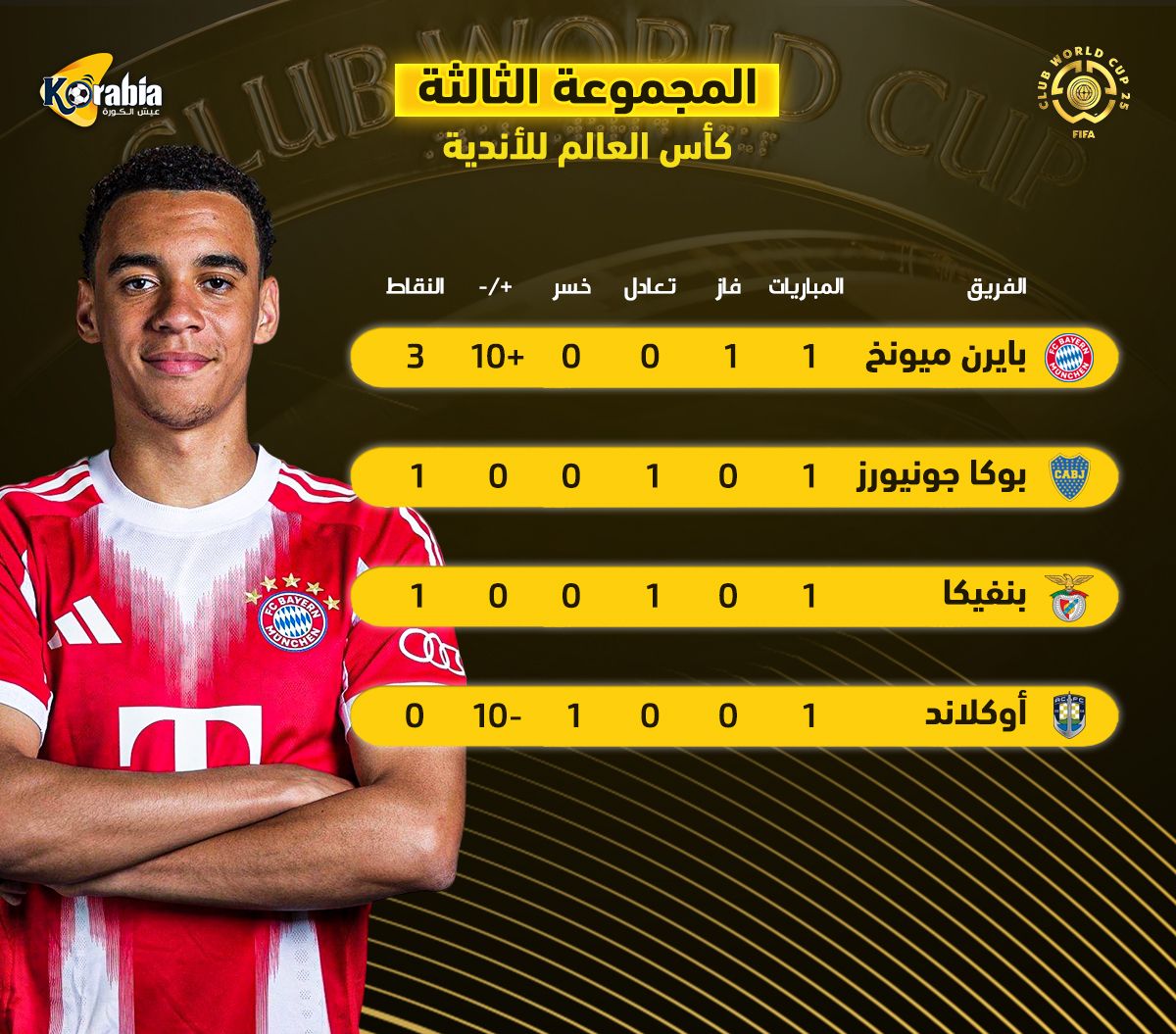 بايرن ميونيخ ينفرد بالصدارة.. ترتيب المجموعة الثالثة من كأس العالم للأندية