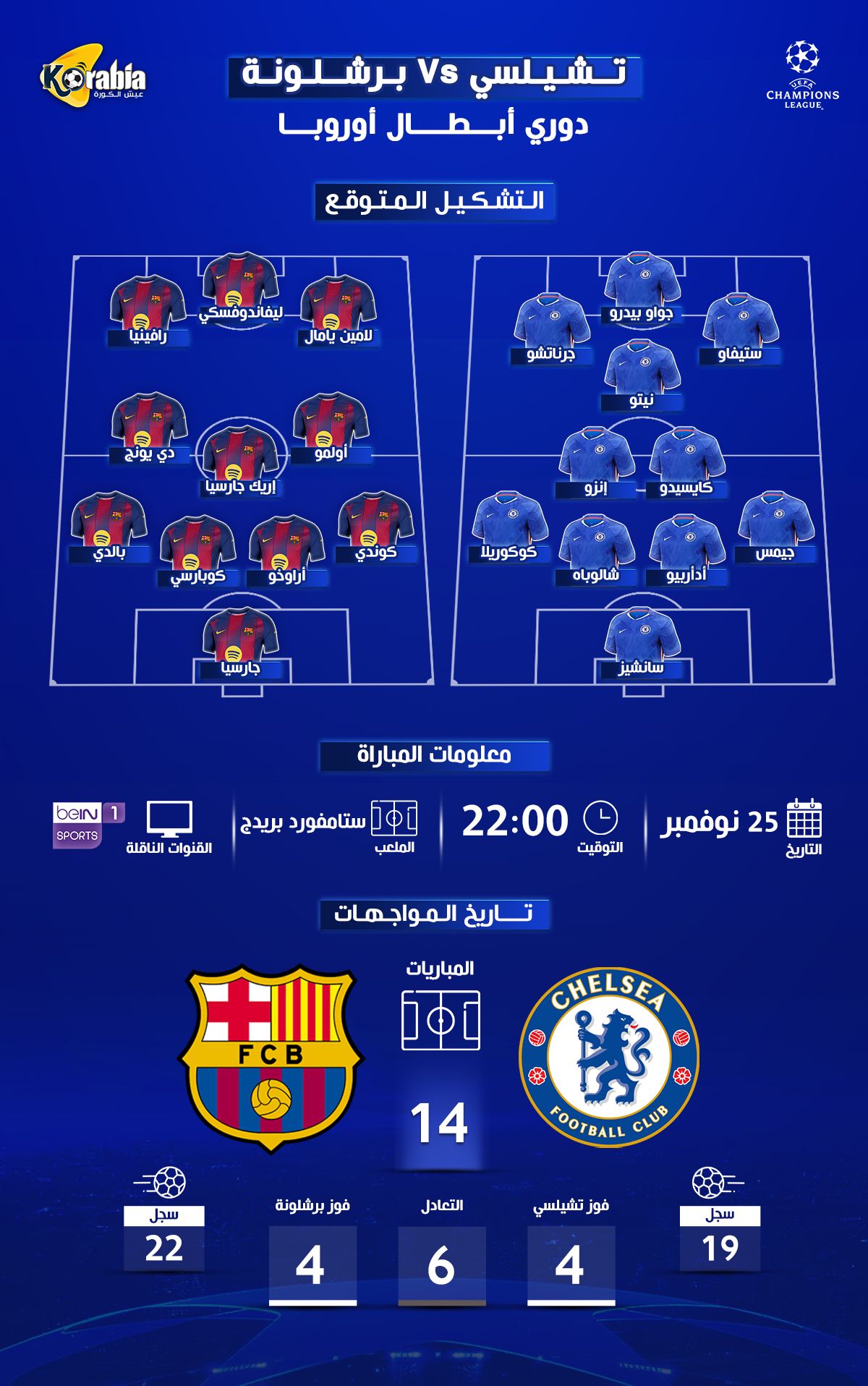 برشلونة ضد تشيلسي بدوري أبطال أوروبا.. موعد المباراة والقنوات الناقلة والتشكيل المتوقع وتاريخ المواجهات