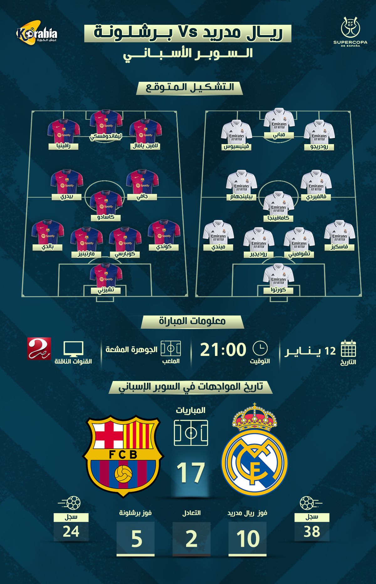 برشلونة ضد ريال مدريد | موعد المباراة.. التشكيل المتوقع والقنوات الناقلة