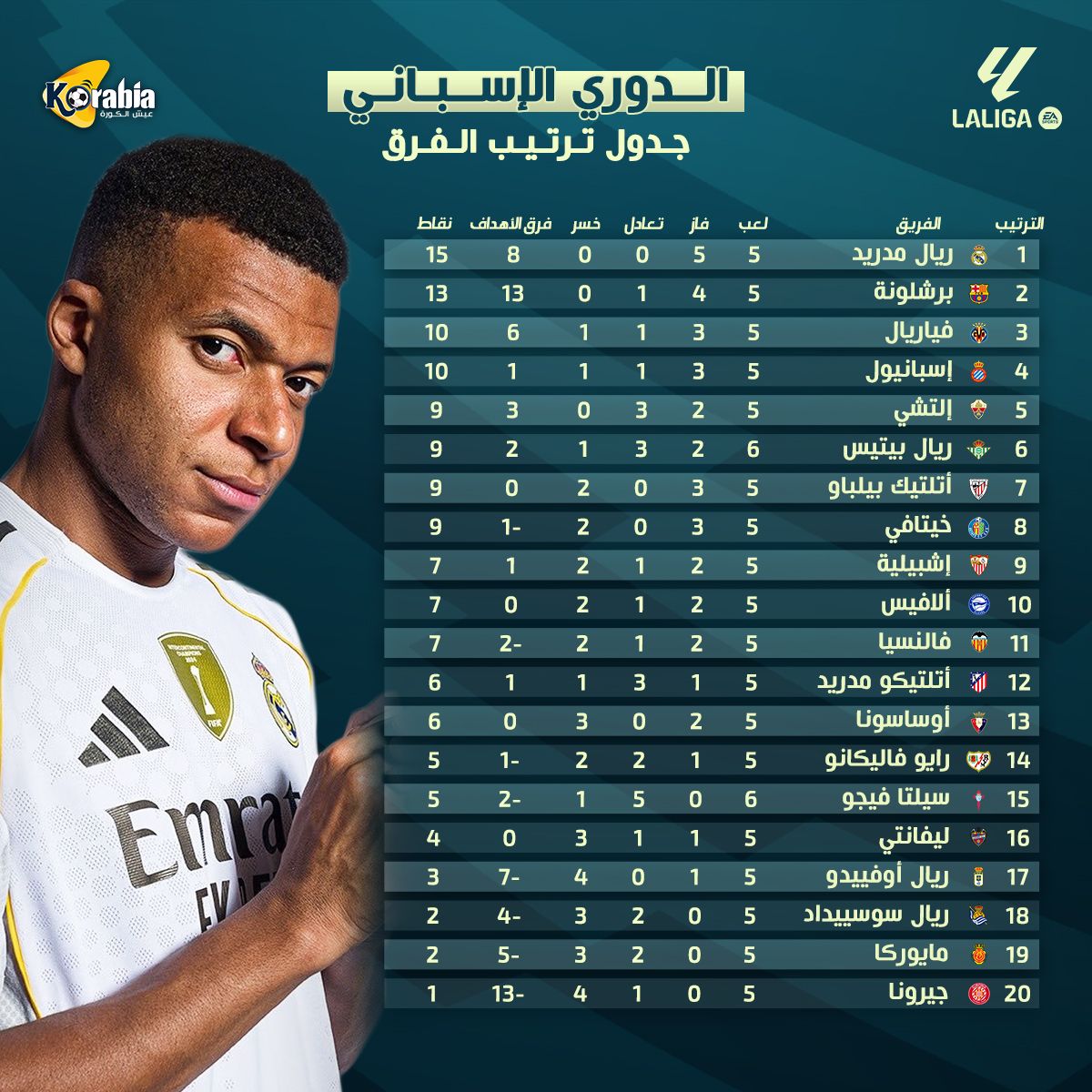 برشلونة يطارد ريال مدريد.. تعرف على ترتيب الدوري الإسباني بعد انتهاء الجولة الخامسة