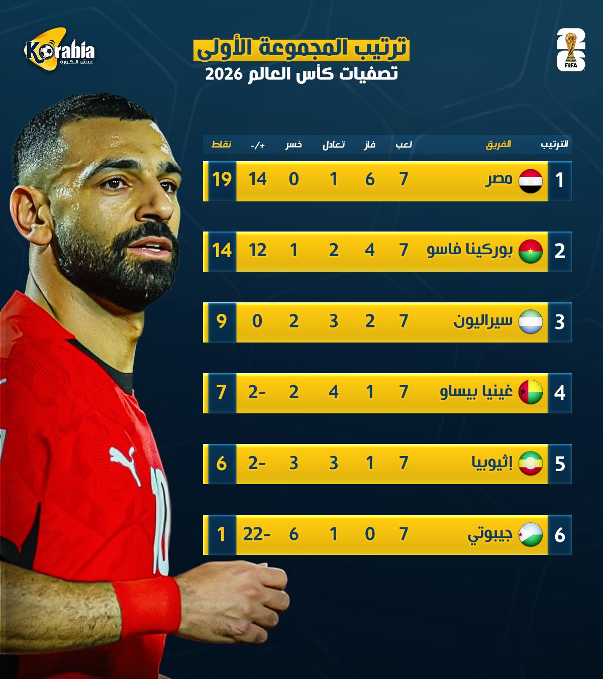 بعد الفوز على إثيوبيا.. تعرف على ترتيب مجموعة منتخب مصر في التصفيات المؤهلة لكأس العالم