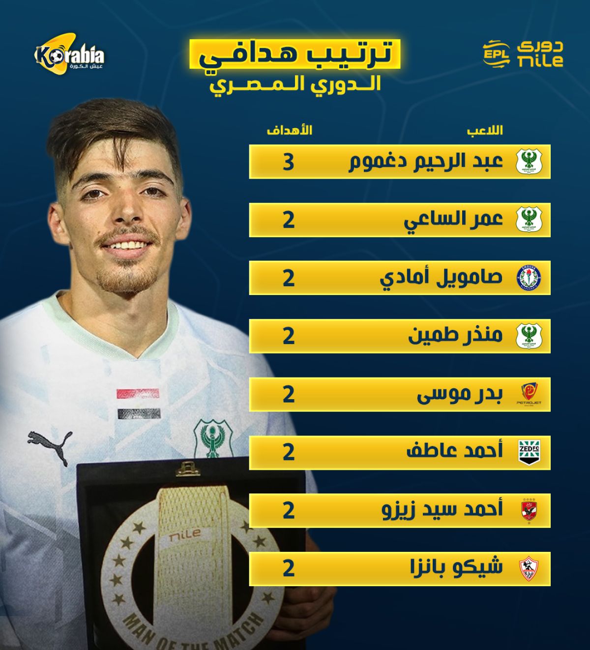 بعد انتهاء الجولة الرابعة.. تعرف على ترتيب هدافي الدوري المصري